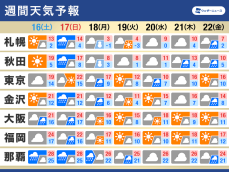 週間天気　日曜は広範囲で雨　北日本は荒天注意　来週は冬の寒さに