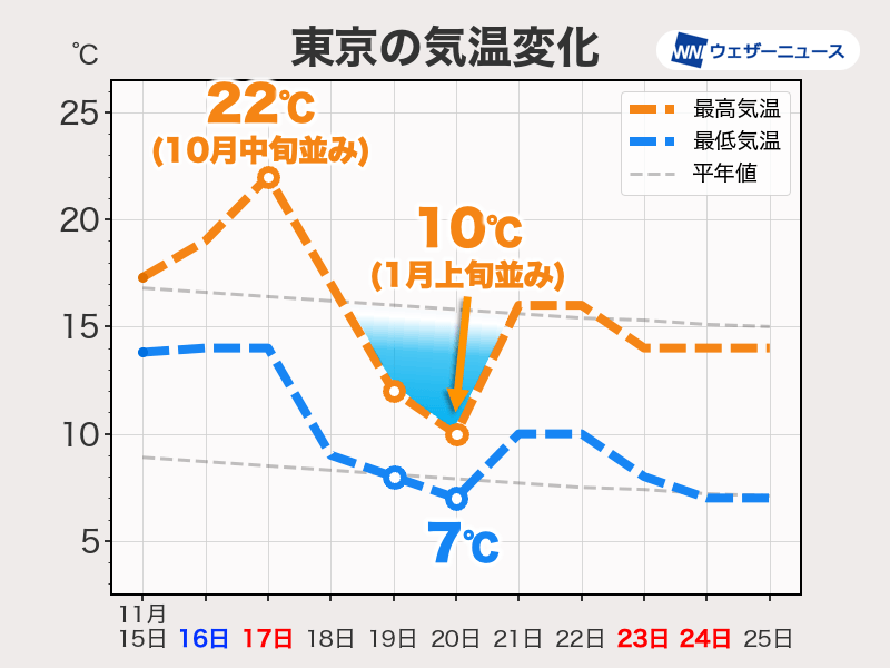 来週前半は一気に冬の寒さに　週末との気温差に要注意