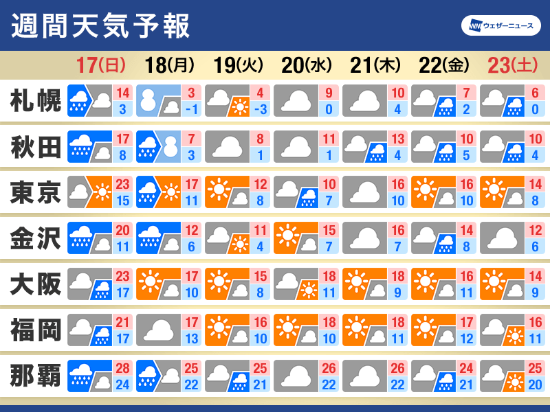 週間天気　日曜は広く雨で北日本は荒天注意　来週は冬の寒さ