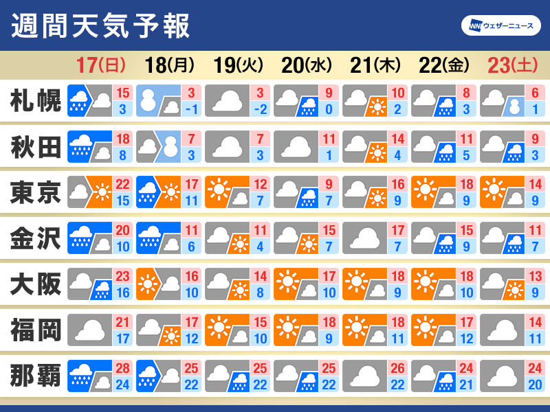 週間天気　週明けは関東などで雨　前半は冬の厳しい寒さに