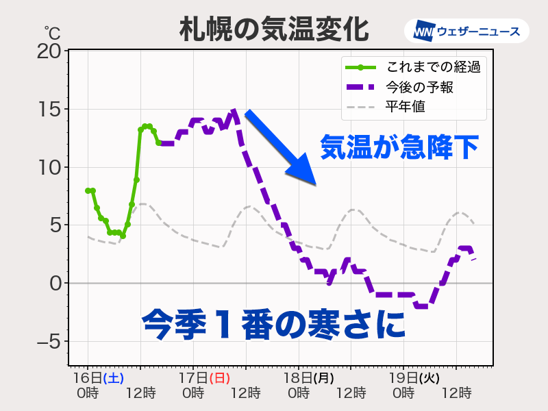 今季これまでで最も強い寒気南下　来週は真冬並みの寒さの所も