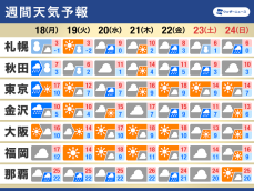 週間天気予報　週前半に強い寒気南下　寒い