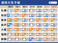 週間天気予報　週前半は冬到来　週中頃は関東で1月並みの寒さ