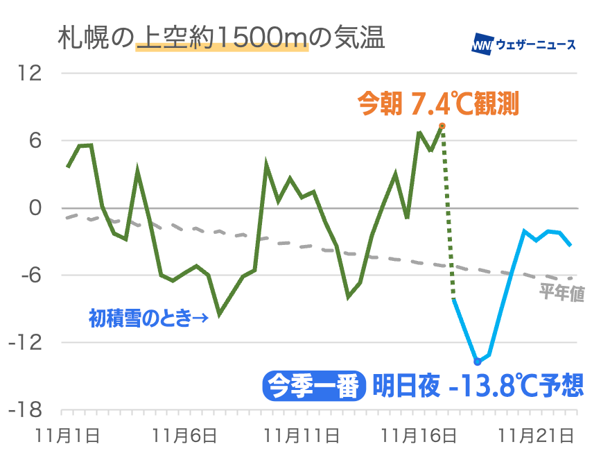 強い寒気が南下　北海道上空の気温は20℃低下　広範囲の積雪に注意