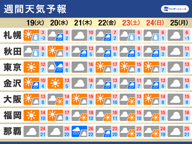 週間天気　週前半と週末は北日本で雪　週中頃は関東でも冬の寒さ