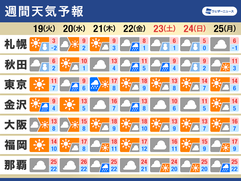 週間天気　20日(水)は関東で真冬並みの寒さ　週末は再び冬型に