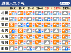 週間天気　20日(水)は関東で真冬並みの寒さ　週末は再び冬型に