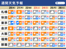 週間天気　季節が大きく前進　週末は再び冬型へ