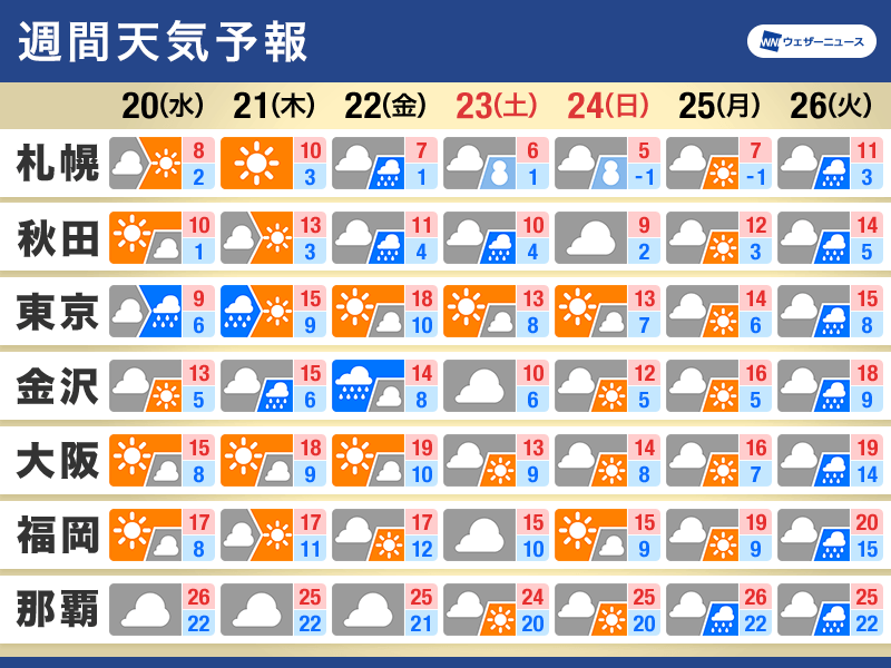 週間天気　週末は再び冬型に　気温変化が大きい