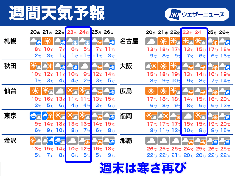 週末は再び冬型の気圧配置に 雪と寒さに要注意