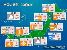 今日20日(水)の天気予報　関東は雨で真冬のような寒さ　日本海側は天気回復