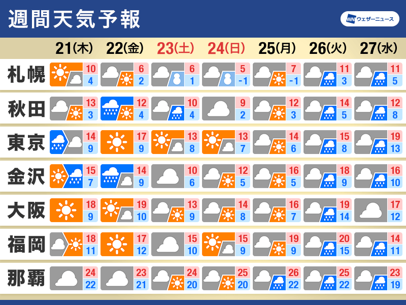 週間天気　週末は再び冬型の気圧配置に　気温変化に注意