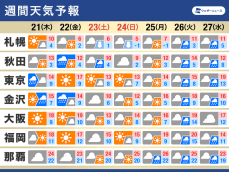 週間天気　週末は再び冬型の気圧配置に　気温変化に注意