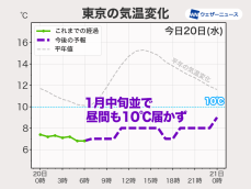 今日の関東は1月並みの寒さ　冷たい雨で東京など昼間も10℃届かず