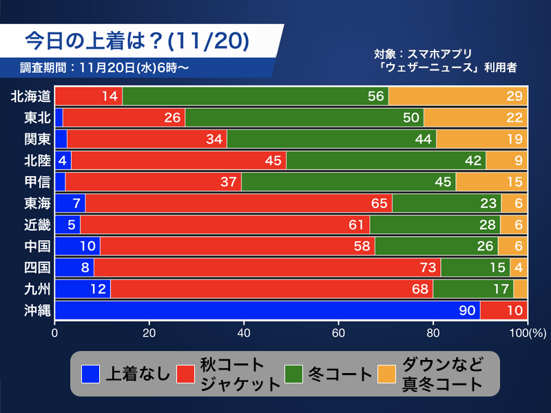 関東は冬コートの割合が半数以上に　西日本はまだ秋物が主役