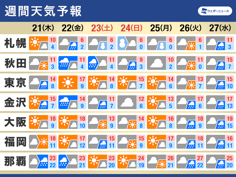 週間天気　週末は寒さ再び　晴れる太平洋側も気温上がらず