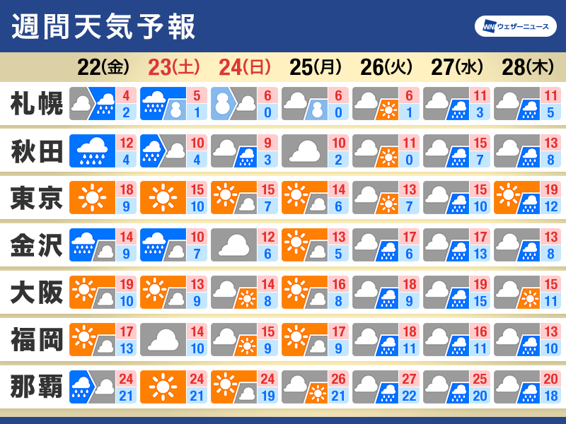 週間天気予報　週末は再び寒気が南下　気温アップダウン