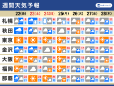 週間天気予報　週末は再び寒気が南下　気温アップダウン