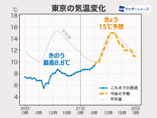 関東は次第に雨やみ寒さ和らぐ予想　昨日は最高気温が真冬並み