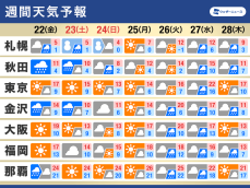 週間天気予報　週末は再び気温低下　来週中頃は広範囲で雨