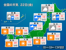 今日22日(金)の天気予報　関東から西は穏やかな晴天　北日本や北陸は雷雨注意