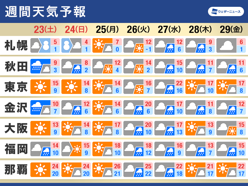 週間天気　週末は冬型で気温低下　来週中頃は広範囲で雨に