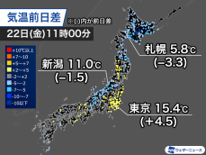 関東南部は昨日よりも気温上昇　午後は過ごしやすい陽気に