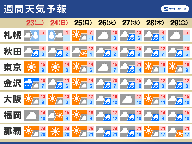 週間天気　来週にかけて寒暖差が大きい　前線通過により広範囲で雨