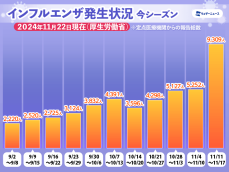 インフルエンザ患者数が急増　手洗い・うがいの徹底を