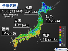 西日本から関東の小春日和は今日まで　明日は寒気南下で寒くなる