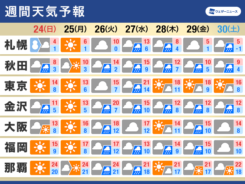 週間天気　来週にかけて寒暖差大きい　前線通過で広く雨風強まる