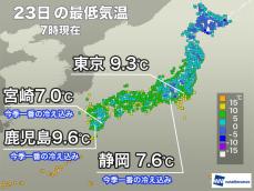 西日本太平洋側や静岡で今季一番の冷え込み　寒気南下で寒い一日に