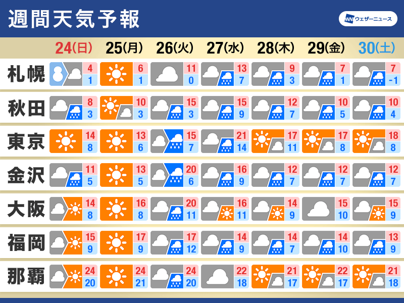 週間天気　来週中頃は広く荒天　気温アップダウンに注意