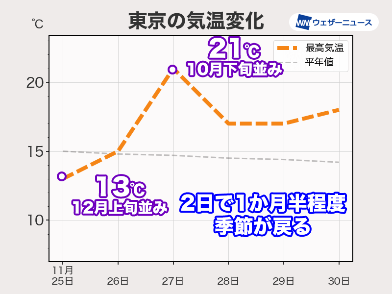 来週前半は季節外れの暖かさ　体感の急変に注意