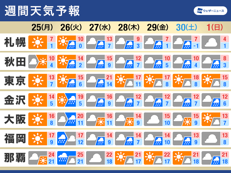 週間天気予報　週中頃に広範囲で雨　気温アップダウン