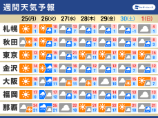 週間天気予報　週中頃に広範囲で雨　気温アップダウン