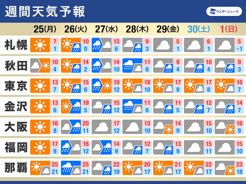 週間天気予報　週中頃は雨風の強まり注意　気温変化が大きい