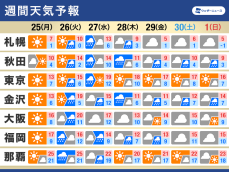 週間天気予報　週中頃は雨風の強まり注意　気温変化が大きい