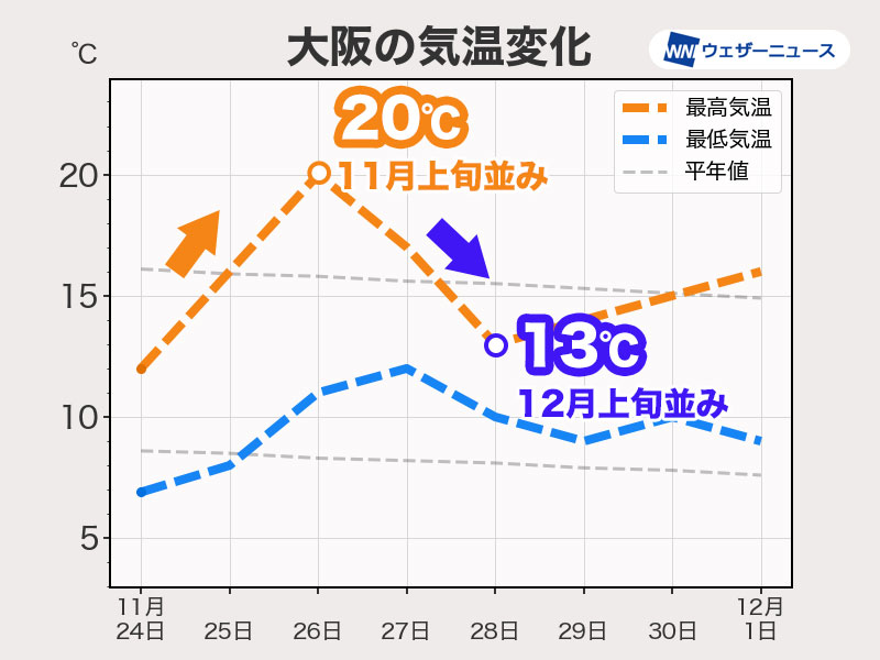 前線通過で季節外れの暖かさ　体感の急変に注意