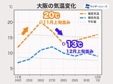 前線通過で季節外れの暖かさ　体感の急変に注意