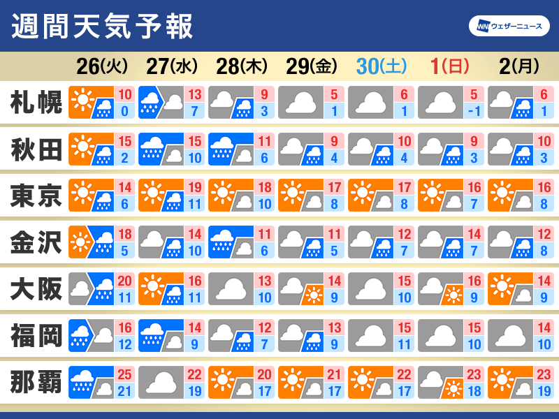 週間天気　明日から雨風が広範囲で強まるおそれ　気温変化が大きい