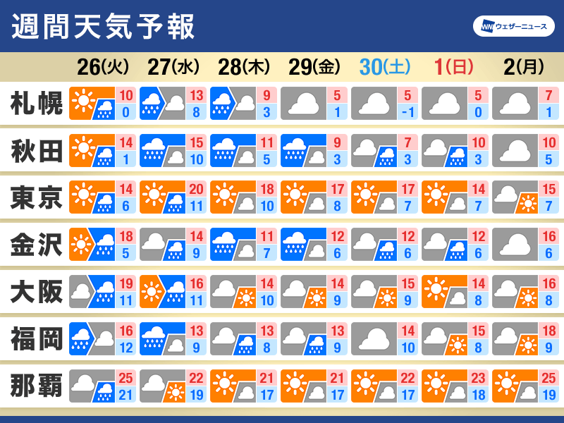 週間天気　明後日にかけて荒れた天気に　気温変化が大きい