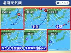 週後半は冬型の気圧配置に　日本海側は雨や雪の日が続く