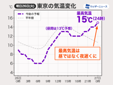 明日の関東南部は普段とは違う気温変化　夜遅くが最も気温高い予想