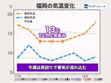 週中頃からは寒気が南下　全国的に初冬らしい体感に