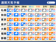 週間天気予報　日本海側で断続的に雨　風も強まる