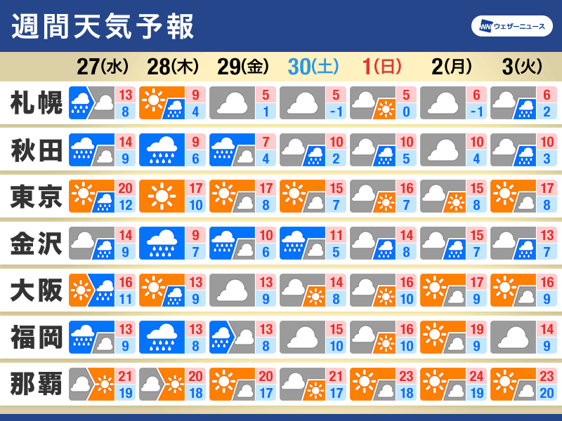 週間天気予報　日本海側で断続的に雨　初冬らしい体感に