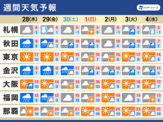 週間天気予報　冬型の気圧配置の日が多く　初冬らしい寒さ続く