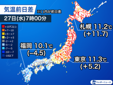 北日本・東日本は昨日よりも大幅上昇　関東は昼間も暖かい