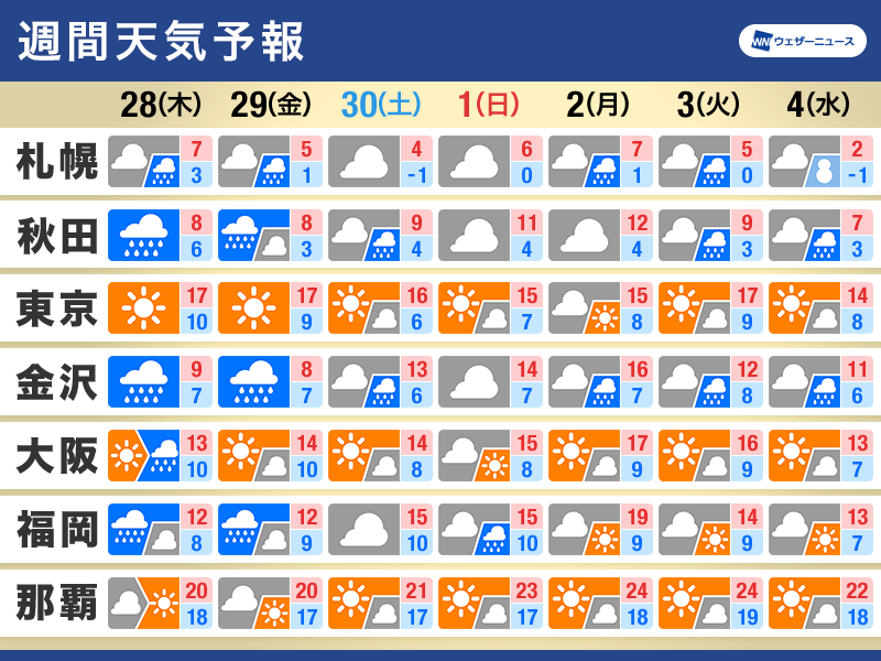 週間天気予報　冬型の天気分布　北陸など日本海側は雨の日が多い